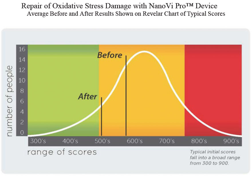 Reparation de stress oxydatif avec l`appareil NanoVi Pro